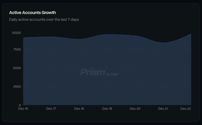 Active Accounts Growth chart