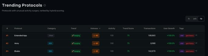 Trending protocols on Starknet (weekly)