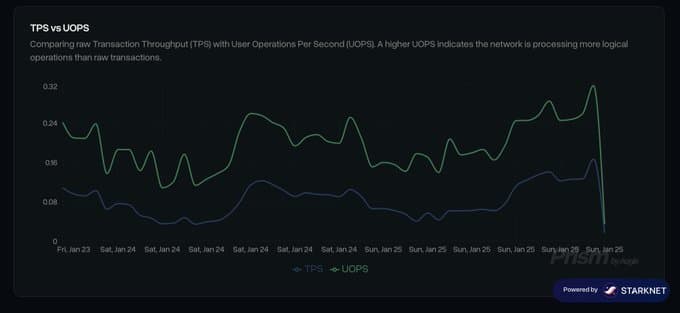 TPS vs UOPS divergence chart