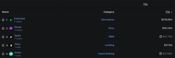 Top 5 Starknet apps by TVL