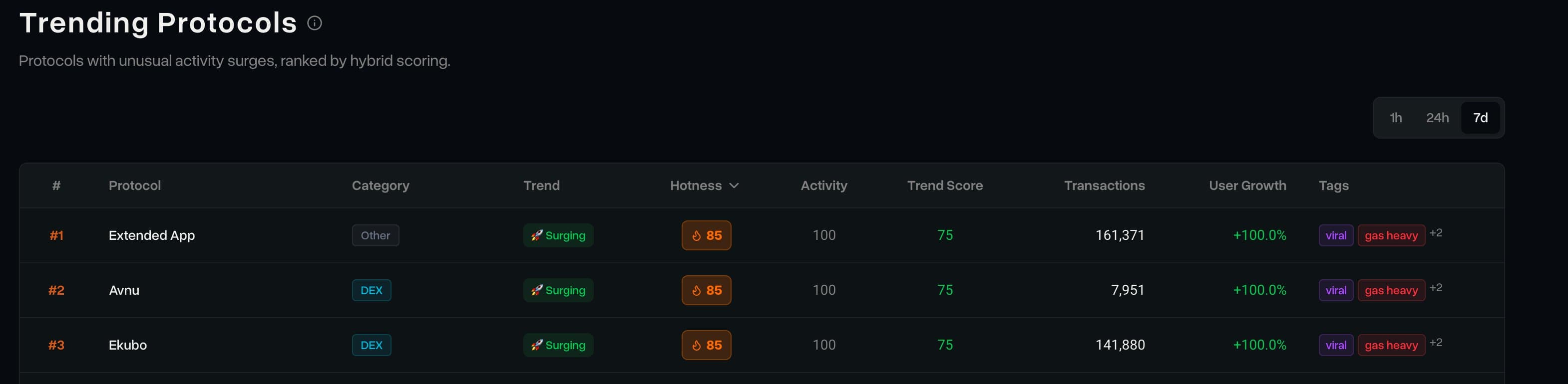Top three trending apps across Starknet on a 7-day timeframe
